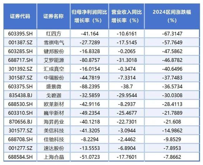 2024年100只新股业绩“压力测试”：43只个股“上市即暴雷”，盛景微“年度最惨”