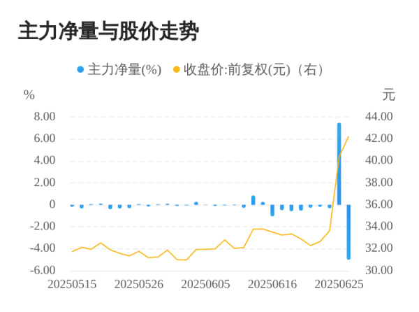 实倍网 智立方06月26日主力大幅流出